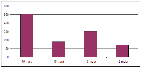 Liczba publikacji prasowych i internetowych na temat Nocy Muzeów 