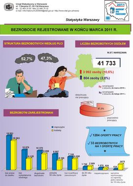 Bezrobocie w Warszawie wmarcu 2011
