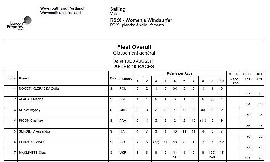 Wyniki PreOlympic w Weymouth & Portland International Regatta 2011 w ramach London Prepares Series