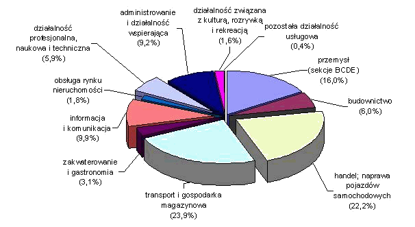 STRUKTURA PRZECIĘTNEGO ZATRUDNIENIA WEDŁUG SEKCJI PKD W SIERPNIU 2011 R