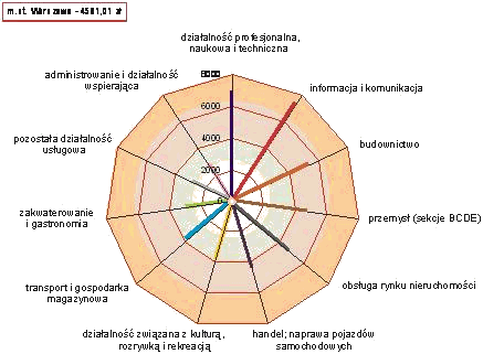 PRZECIĘTNE MIESIĘCZNE WYNAGRODZENIE BRUTTO WEDŁUG SEKCJI PKD W SIERPNIU 2011 R