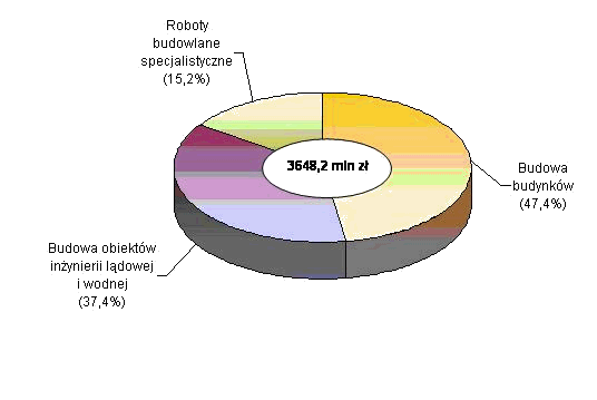 STRUKTURA PRODUKCJI SPRZEDANEJ BUDOWNICTWA WEDŁUG DZIAŁÓW W SIERPNIU 2011 R