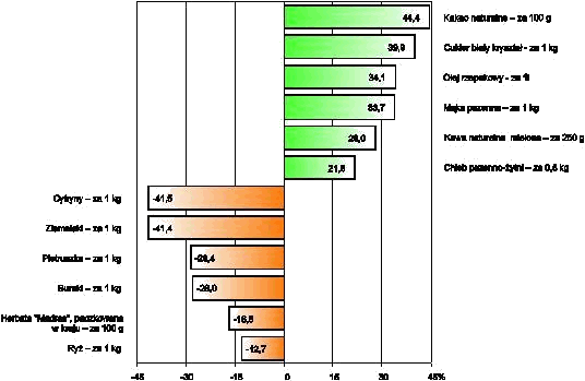 ZMIANY ŚREDNICH CEN DETALICZNYCH WYBRANYCH ARTYKUŁÓW ŻYWNOŚCIOWYCH W SIERPNIU 2011 R1