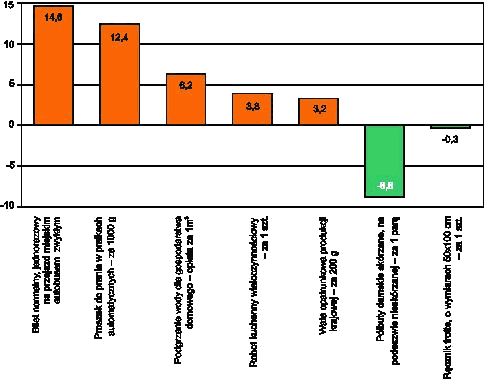 ZMIANY ŚREDNICH CEN DETALICZNYCH WYBRANYCH TOWARÓW I USŁUG KONSUMPCYJNYCH