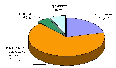 STRUKTURA MIESZKAŃ ODDANYCH DO UŻYTKOWANIA W M.ST. WARSZAWIE