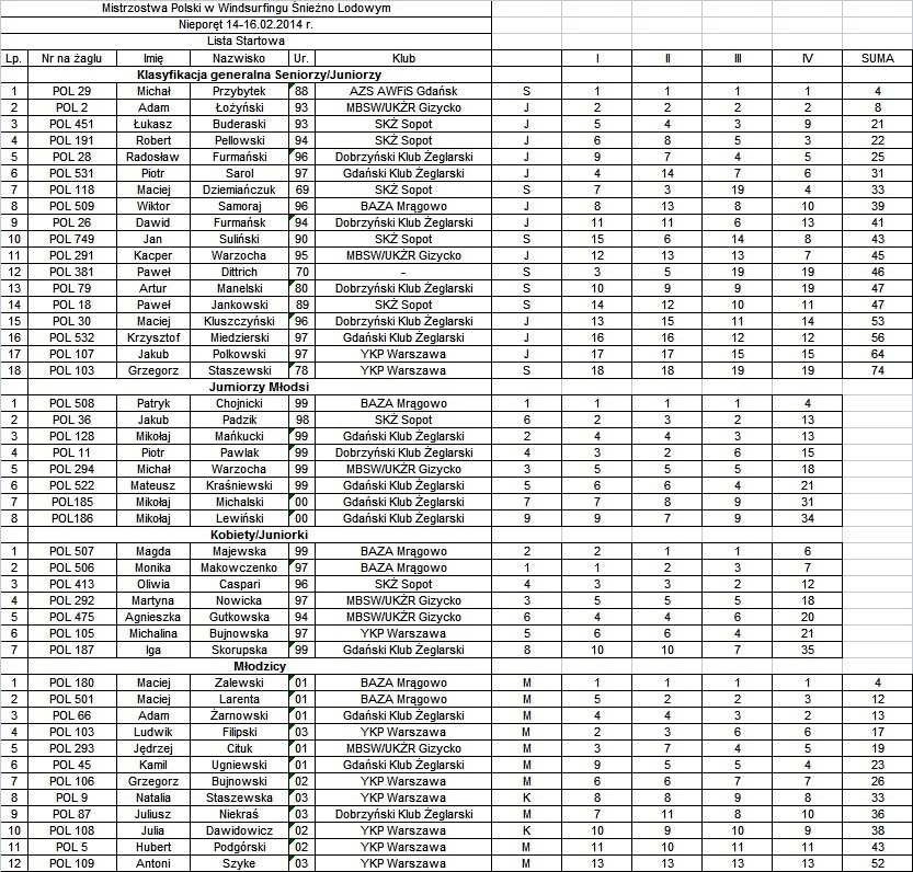 Mistrzostwa Polski w Windsurfingu Śnieżno-Lodowym - wyniki szczegółowe