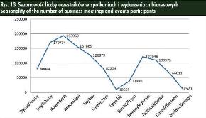 Miesiące spotkań biznesowych w Warszawie