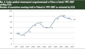Wzrost ilości spotkań w latach 1997 - 2007