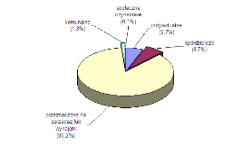 Mieszkania w Warszawie