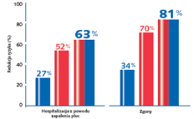 Skuteczność szczepień przeciw pneumokokom
