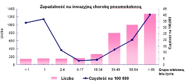 Zapadalność na inwazyjną chorobę pneumokokową 